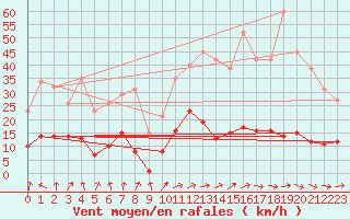 Courbe de la force du vent pour Bannay (18)