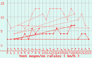 Courbe de la force du vent pour Ble - Binningen (Sw)