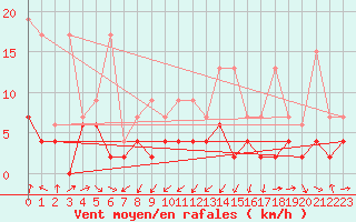 Courbe de la force du vent pour Wdenswil