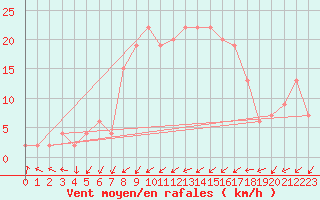 Courbe de la force du vent pour Guadalajara