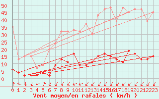 Courbe de la force du vent pour Pully-Lausanne (Sw)
