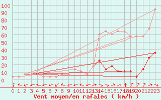 Courbe de la force du vent pour Reichenau / Rax