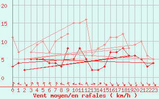 Courbe de la force du vent pour Ble / Mulhouse (68)