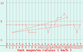 Courbe de la force du vent pour Lerida (Esp)