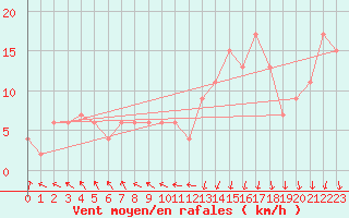 Courbe de la force du vent pour Dundrennan