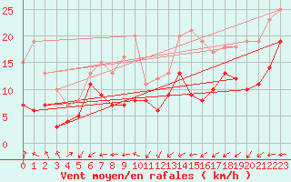 Courbe de la force du vent pour Chlons-en-Champagne (51)