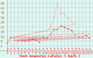Courbe de la force du vent pour Melun (77)
