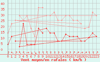 Courbe de la force du vent pour Reinosa