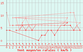 Courbe de la force du vent pour Altdorf