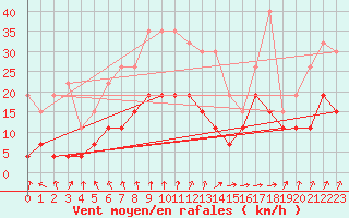 Courbe de la force du vent pour La Rochelle - Le Bout Blanc (17)