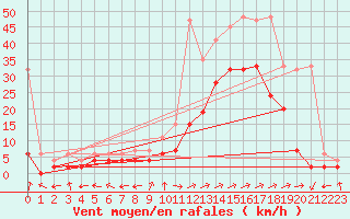 Courbe de la force du vent pour Sion (Sw)