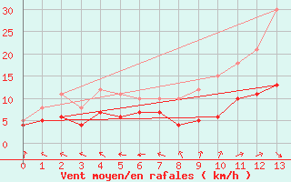 Courbe de la force du vent pour Saint-Dizier (52)