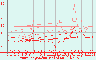 Courbe de la force du vent pour Chisineu Cris
