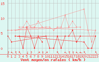 Courbe de la force du vent pour Mont-de-Marsan (40)