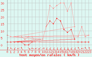 Courbe de la force du vent pour Andeer