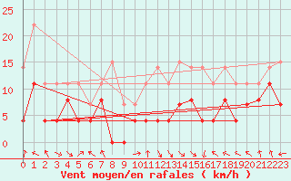 Courbe de la force du vent pour Saint-Girons (09)