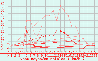 Courbe de la force du vent pour Targu Lapus