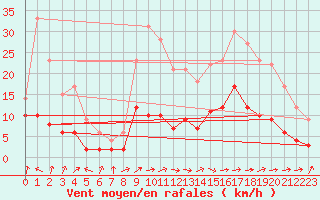 Courbe de la force du vent pour Auch (32)