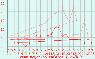 Courbe de la force du vent pour Egolzwil