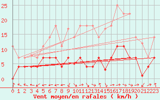 Courbe de la force du vent pour Helln