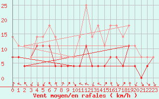 Courbe de la force du vent pour Tirgu Secuesc
