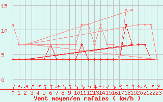 Courbe de la force du vent pour Baza Cruz Roja