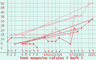 Courbe de la force du vent pour Sller