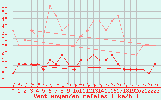 Courbe de la force du vent pour La Molina