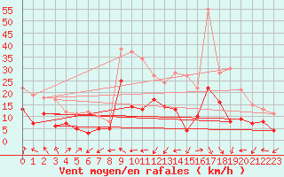 Courbe de la force du vent pour Nmes - Garons (30)