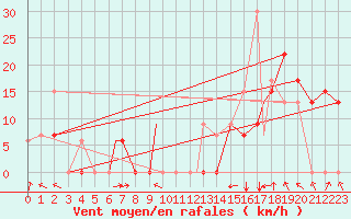 Courbe de la force du vent pour Tallahassee, Tallahassee Regional Airport