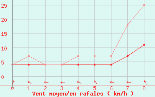 Courbe de la force du vent pour Tornio Torppi