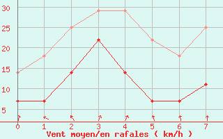 Courbe de la force du vent pour El Arenosillo