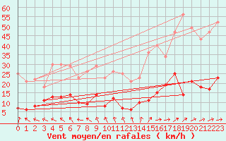 Courbe de la force du vent pour Dravagen