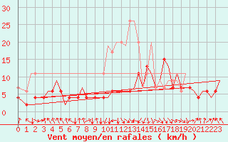 Courbe de la force du vent pour Zurich-Kloten