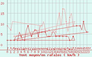 Courbe de la force du vent pour Zurich-Kloten