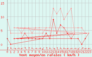 Courbe de la force du vent pour Egolzwil