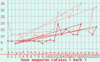 Courbe de la force du vent pour Plaffeien-Oberschrot