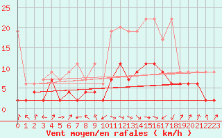 Courbe de la force du vent pour Interlaken