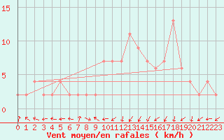 Courbe de la force du vent pour Molina de Aragn