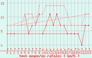 Courbe de la force du vent pour Supuru De Jos