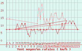 Courbe de la force du vent pour Alta Lufthavn