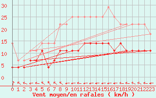 Courbe de la force du vent pour Gotska Sandoen