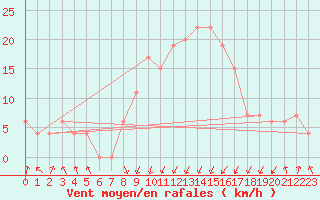 Courbe de la force du vent pour Jijel Achouat