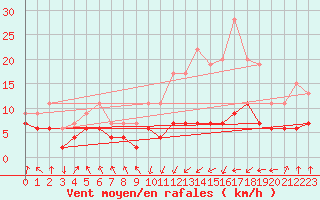 Courbe de la force du vent pour Tarbes (65)