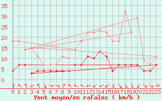 Courbe de la force du vent pour Caravaca Fuentes del Marqus