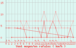 Courbe de la force du vent pour Mora