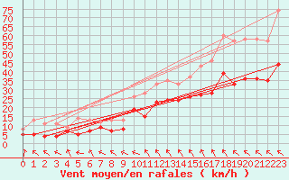 Courbe de la force du vent pour Rodez (12)
