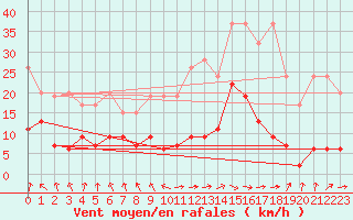 Courbe de la force du vent pour Gornergrat