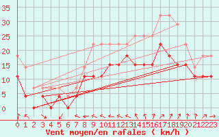 Courbe de la force du vent pour Toussus-le-Noble (78)
