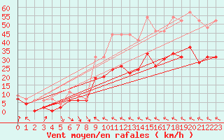 Courbe de la force du vent pour Muret (31)